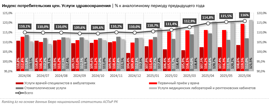 Цены на отдельные медицинские услуги в РК выросли на 22%