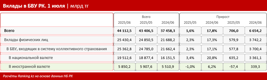 Инвалютные вклады казахстанцев просели на 57 миллиардов тенге. В каких банках население всё же увеличило сбережения?