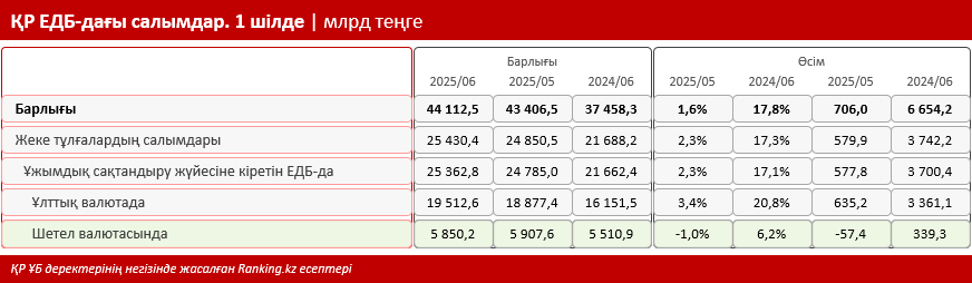 Қазақстандықтардың шетел валютасындағы салымдары 57 миллиард теңгеге кеміді. Қай банкте халықтың жинақ қаражаты артты?
