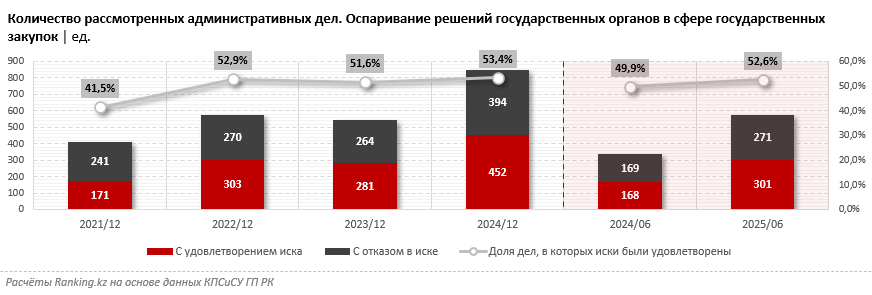 Нарушения в сфере госзакупок: количество судебных дел выросло в полтора раза