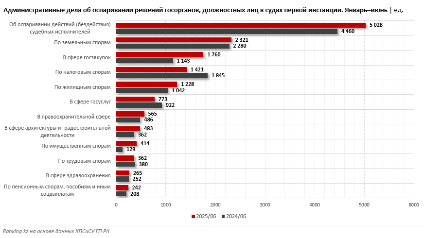 Острые вопросы к акиматам и не только: с какими госорганами чаще всего судятся казахстанцы?