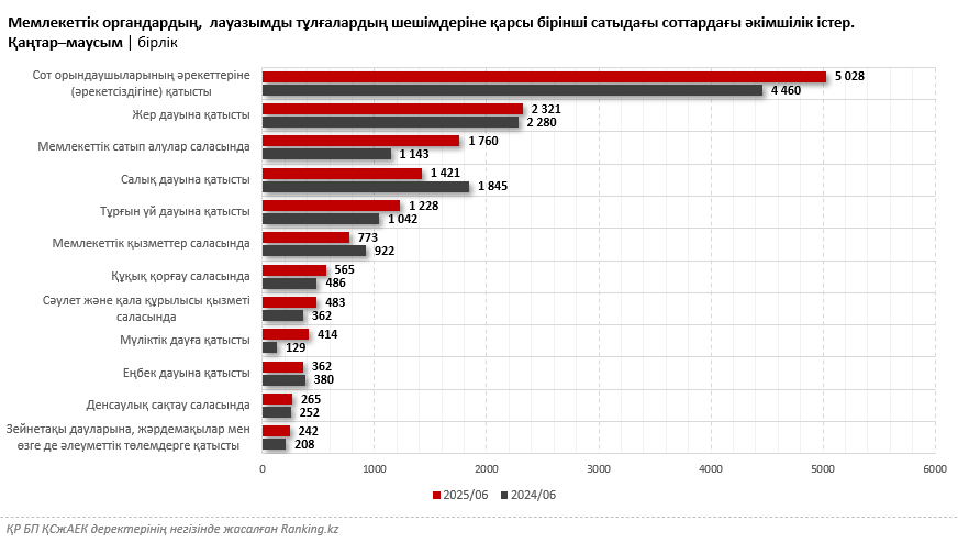 Әкімдіктерге және өзге органдарға қатысты өзекті мәселелер: қазақстандықтар көбінесе қай мемлекеттік органдарға қарсы сотқа жүгінеді?