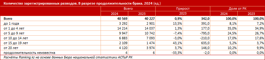 Казахстанцы назвали главные причины вступления в брак