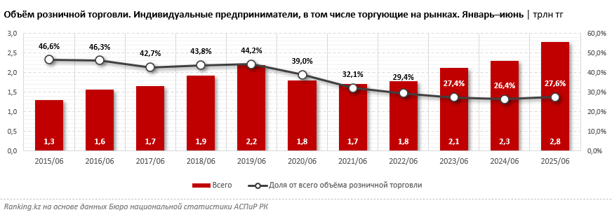 «Маленьких» продавцов вытесняют? Доля ИП в казахстанском ритейле сильно просела