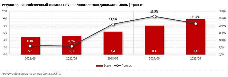Собственный капитал казахстанских банков вырос на 22% за год и приблизился к 10 триллионам тенге