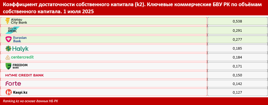 Ликвидность и надёжность: обзор показателей лидирующих банков Казахстана