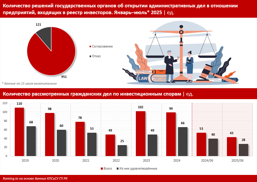 Количество административных судебных дел по инвестиционным спорам выросло в 8 раз