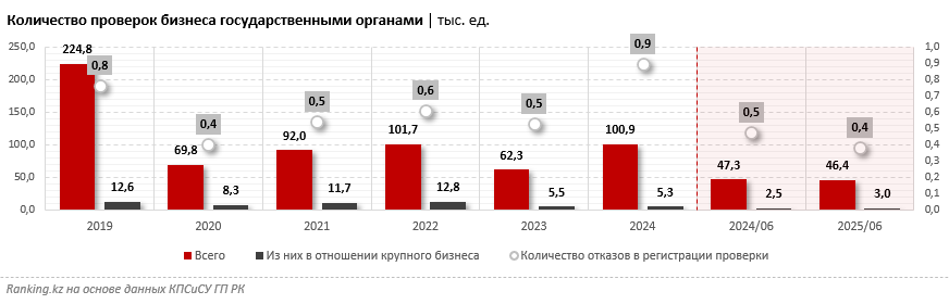 Количество административных судебных дел по инвестиционным спорам выросло в 8 раз