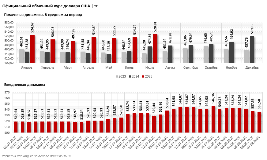 Спрос на доллары упал сразу на 25%. Курс американской валюты при этом бьёт рекорды