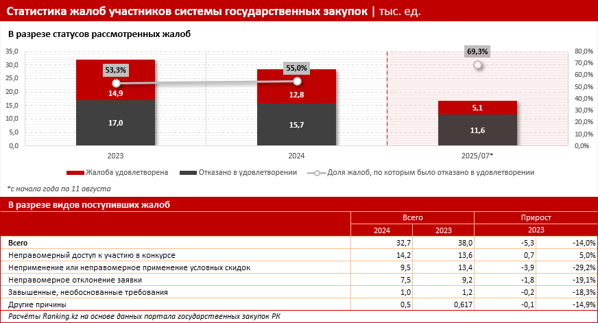 Нарушения в сфере госзакупок: количество судебных дел выросло в полтора раза