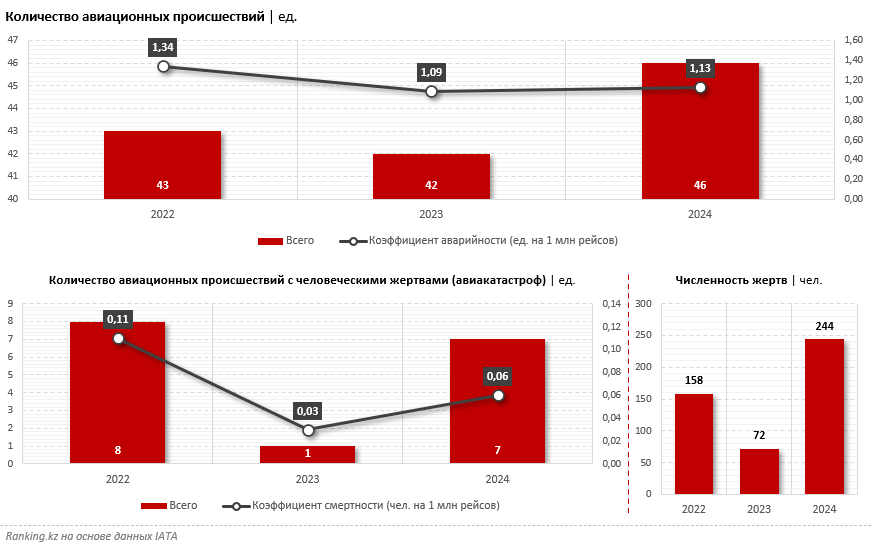 Количество авиакатастроф растёт: тревожная статистика в небе