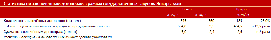 Нарушения в сфере госзакупок: количество судебных дел выросло в полтора раза