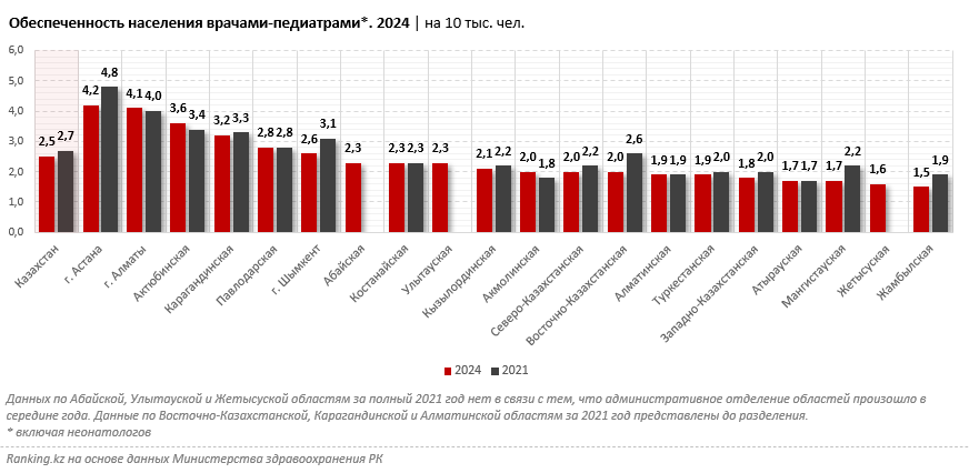 В РК растёт заболеваемость детей. Чем чаще всего болеют малыши?