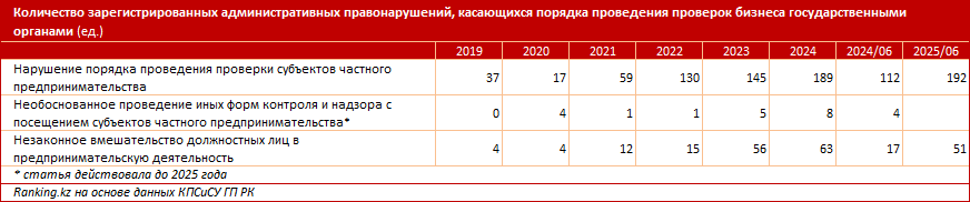 Количество административных судебных дел по инвестиционным спорам выросло в 8 раз