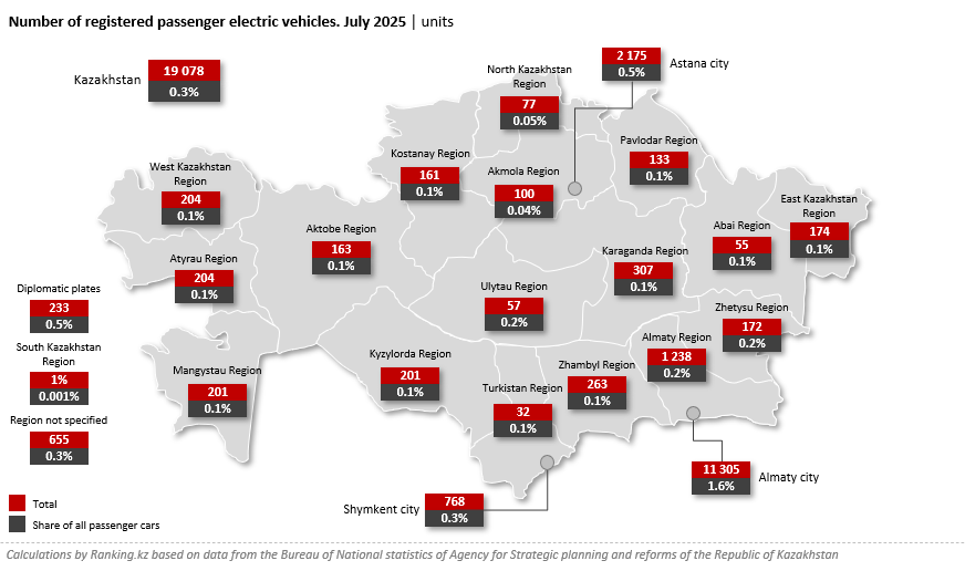 Electric Vehicles Accounted for Less Than 1% of All Registered Cars in Kazakhstan