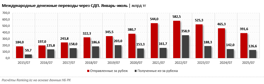Денежные переводы из Казахстана и в Казахстан сокращаются третий год подряд