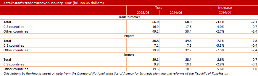 Oil Prices Undermined Exports and Weighed on Kazakhstan’s Overall Trade Turnover: Down 3%