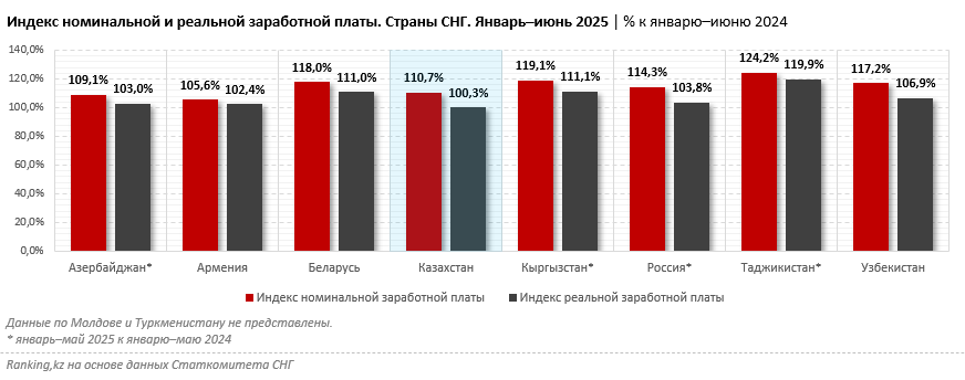 В Казахстане реальные зарплаты растут медленнее, чем в других странах СНГ