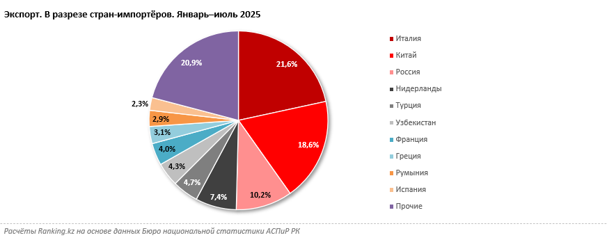 Доля десяти крупнейших импортёров в экспорте Казахстана достигла 79%