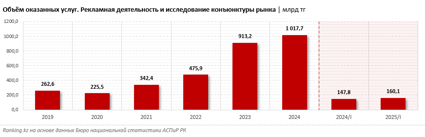Рынок рекламных услуг в Казахстане перевалил за триллион тенге