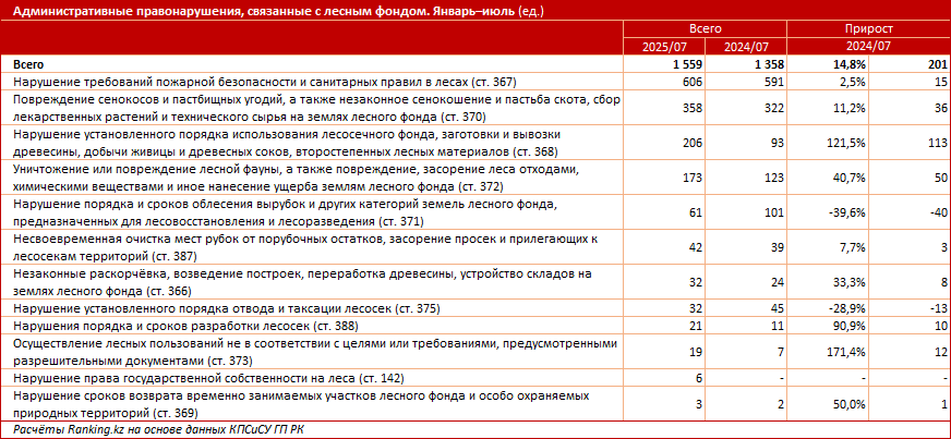 К административной ответственности за правонарушения, связанные с лесным фондом, привлекли 1,5 тысячи человек