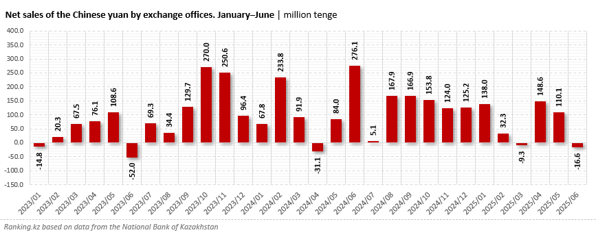 No Demand for the Yuan? Net Sales of the Chinese Currency Slip Back Into Negative Territory