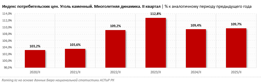Цены на уголь демонстрируют высокие темпы роста
