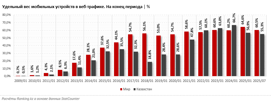 Смартфон вместо компьютера: как меняется структура веб-трафика