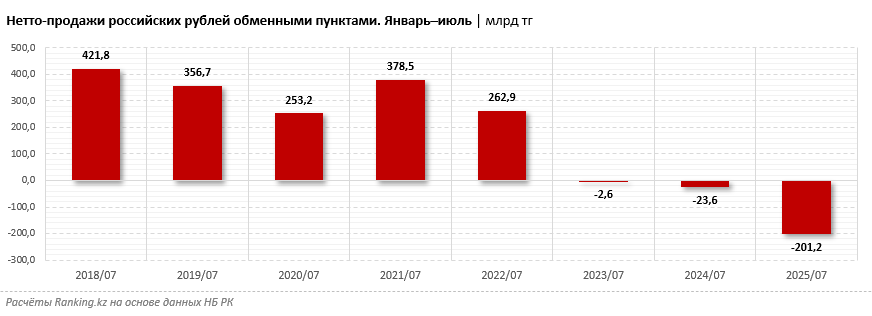 В обменники РК сдали на 200 миллиардов тенге больше российских рублей, чем купили