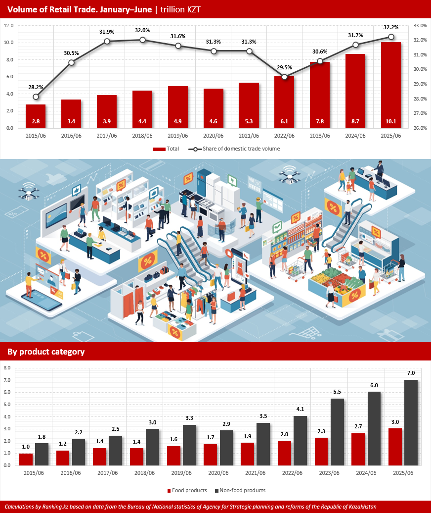 Are the “small” sellers being pushed out? The share of individual entrepreneurs in Kazakhstan’s retail has dropped significantly