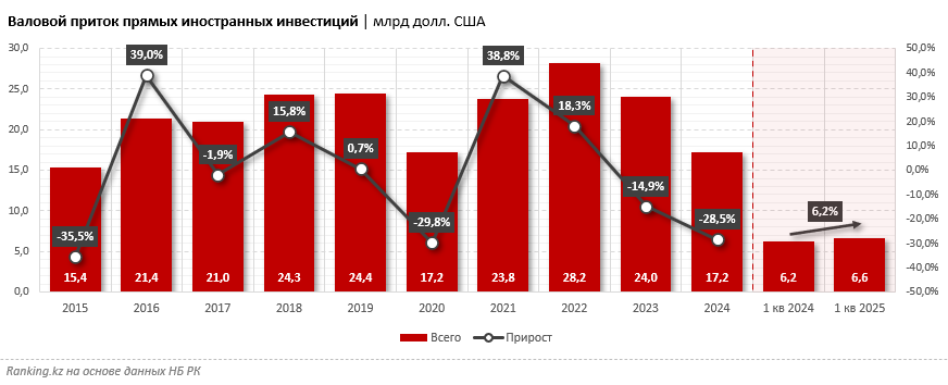 Что ждёт Казахстан в новом инвестиционном цикле? Курс будущего — «умные» города и высокие технологии