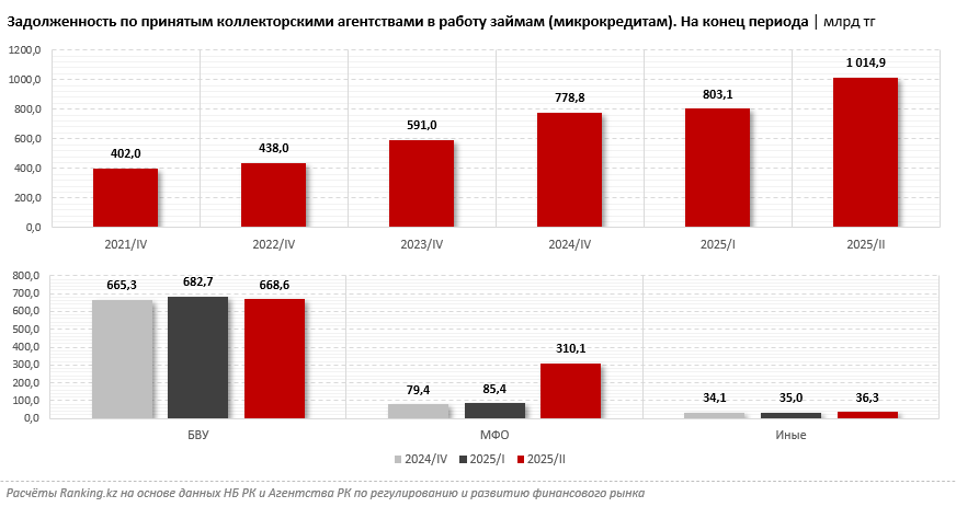 В работе у коллекторов более триллиона тенге — на 26% больше, чем кварталом ранее. Кто «главные поставщики» проблемных займов?