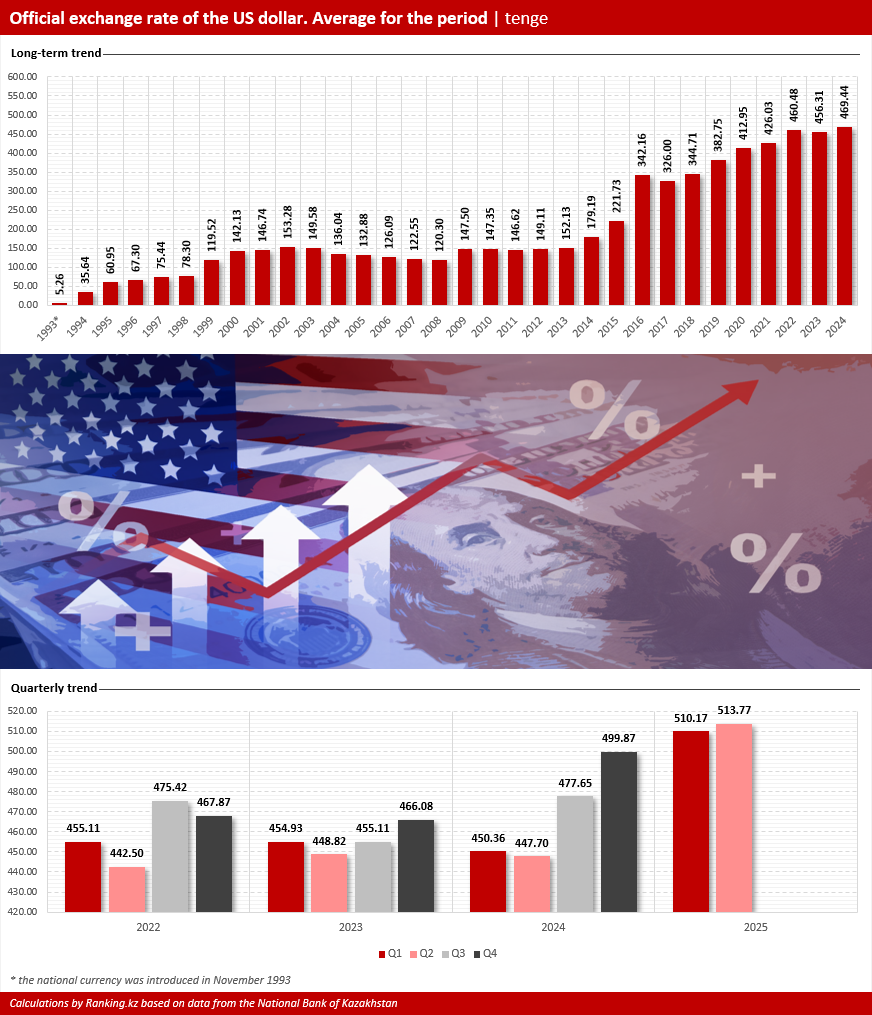 Systemic Problem: National Bank Fails to Ensure Long-Term Stability of the Tenge Exchange Rate