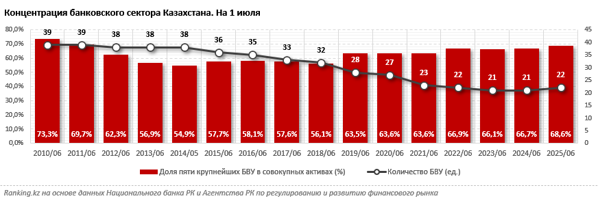 Банковская трансформация 2010–2025: как менялся этот сектор в Казахстане?