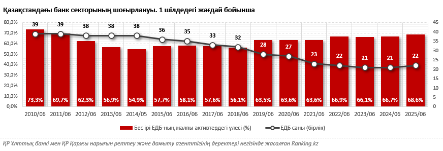 2010–2025 жылдар: Қазақстанның банк секторындағы өзгерістер