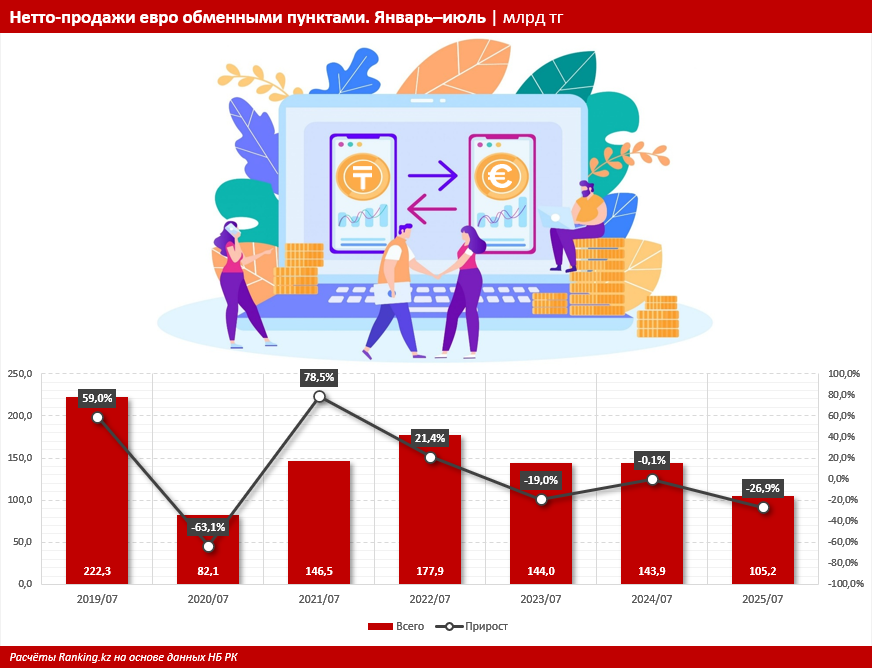 С начала года евро подорожал на 18%. При этом нетто-продажи европейской валюты остаются положительными
