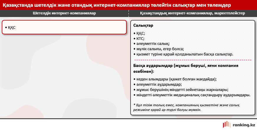Қазақстанда шетелдік интернет-компаниялар қанша салық төлейді?