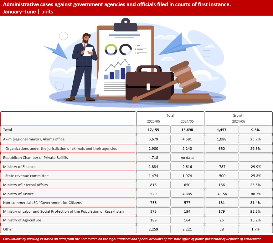 Sharp questions to akimats and beyond: which government agencies do Kazakhstan citizens most often sue?