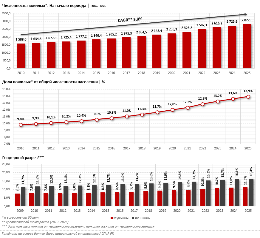 Старение населения: численность пожилых в Казахстане ежегодно растёт на 3%–4%