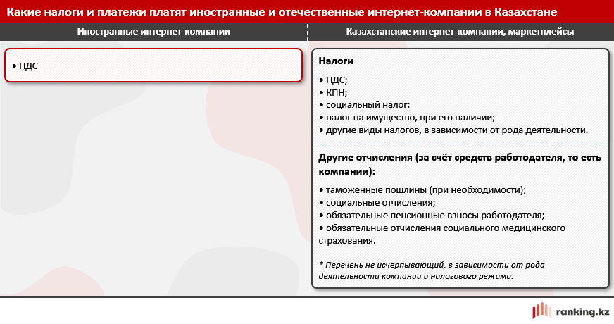 Сколько налогов платят иностранные интернет-компании в РК?