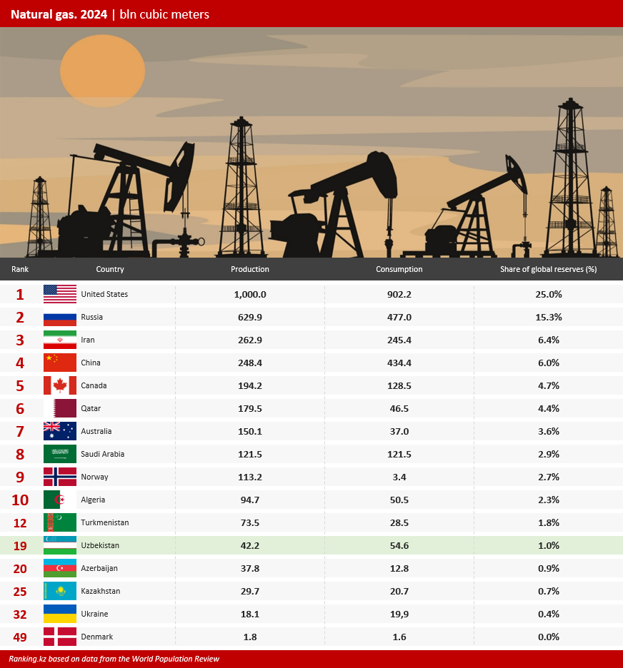 Uzbekistan Ranks 19th Globally in Natural Gas Production