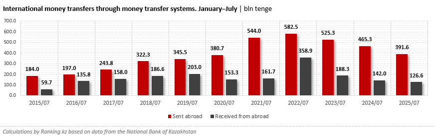 Money Transfers from Kazakhstan Drop to Five-Year Low