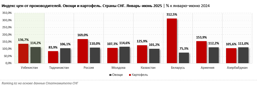 В Узбекистане картофель подорожал на 32% за год