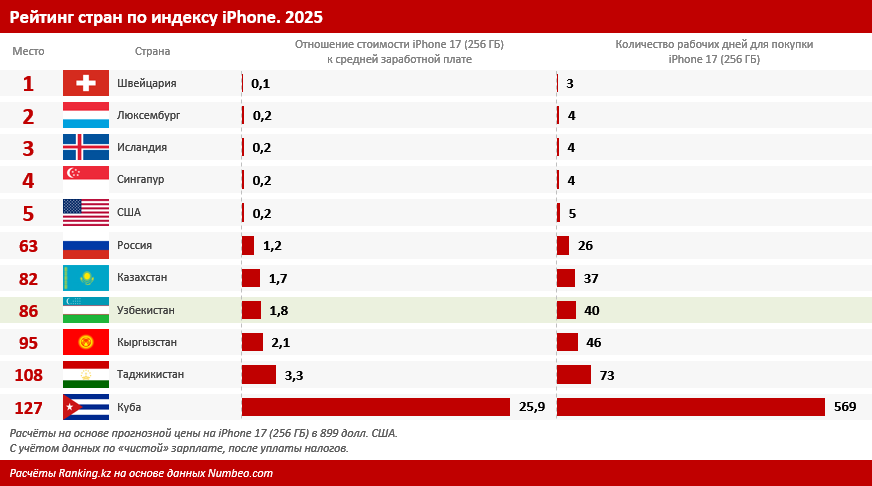 Индекс iPhone 17 по странам: сколько дней нужно отработать в Узбекистане, чтобы купить новинку
