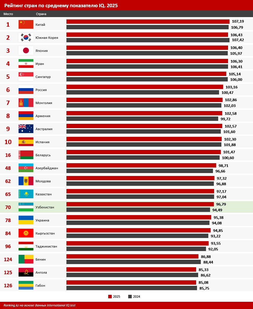 IQ узбекистанцев составил 97