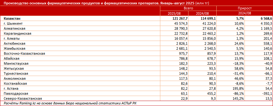 Фармацевтические препараты: как менялись производство и импорт в секторе?