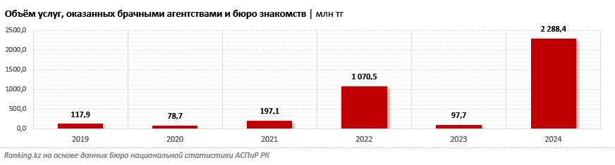 Объём услуг, оказанных брачными агентствами и бюро знакомств, превысил 2 миллиарда тенге