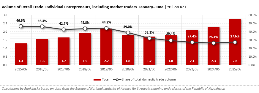 Are the “small” sellers being pushed out? The share of individual entrepreneurs in Kazakhstan’s retail has dropped significantly