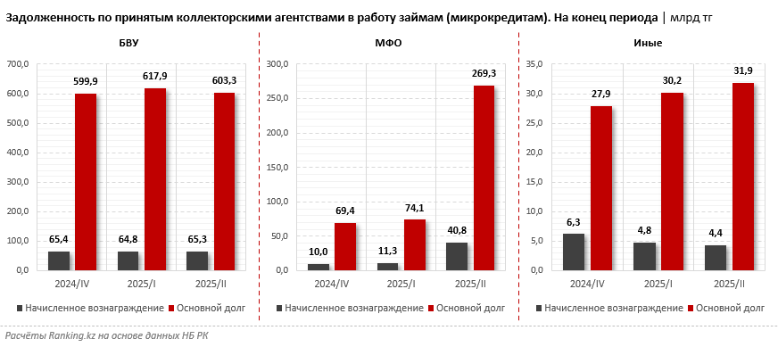 В работе у коллекторов более триллиона тенге — на 26% больше, чем кварталом ранее. Кто «главные поставщики» проблемных займов?