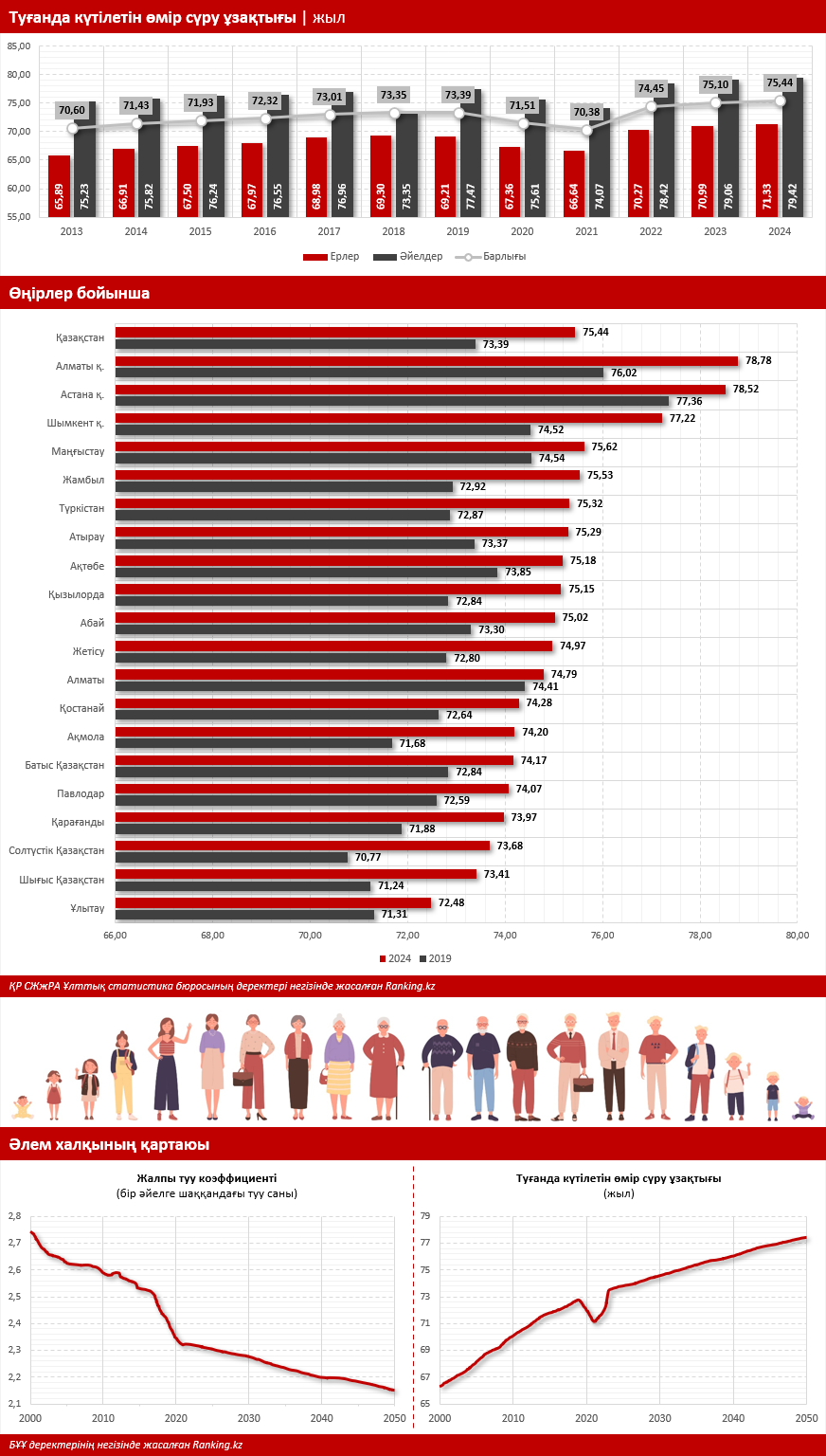 Халықтың қартаюы: Қазақстанда қарттар саны жыл сайын 3%–4%-ға өсіп келеді
